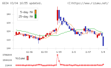ネクスグループチャート