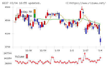 寺崎電気産業チャート