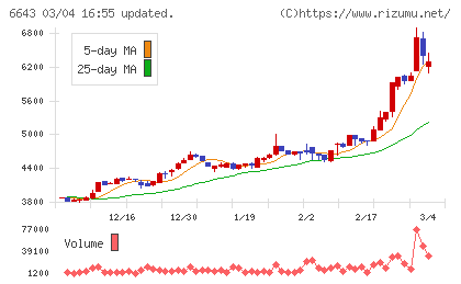 戸上電機製作所チャート
