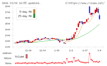 大崎電気工業チャート