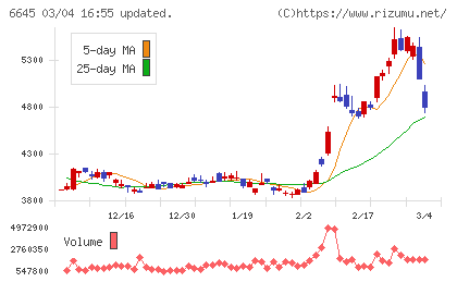 オムロンチャート