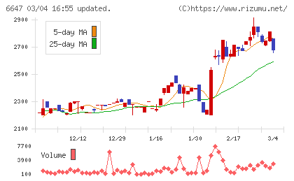 森尾電機チャート