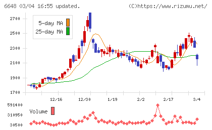 かわでんチャート