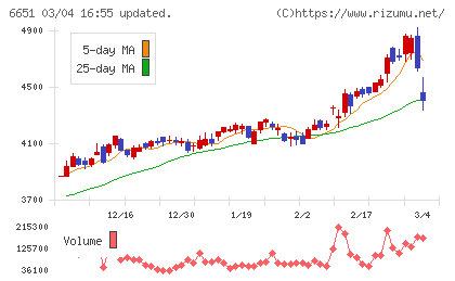 日東工業チャート