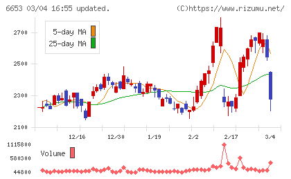 正興電機製作所チャート