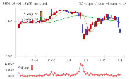 不二電機工業チャート