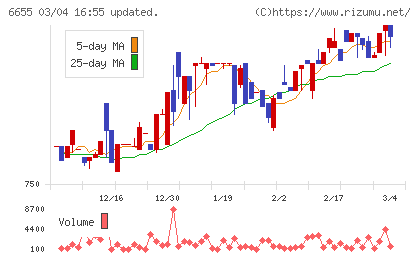 東洋電機チャート