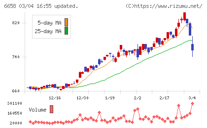 シライ電子工業チャート