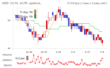 メディアリンクスチャート