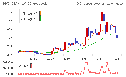 太洋テクノレックスチャート