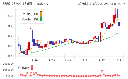 リバーエレテックチャート