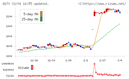 ＭＣＪチャート