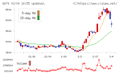 ジーエス・ユアサ　コーポレーションチャート