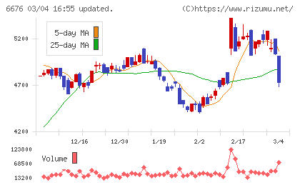 バッファローチャート