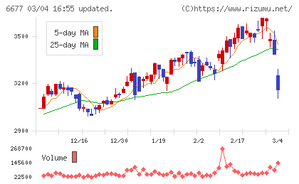 エスケーエレクトロニクスチャート