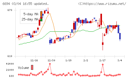 ズームチャート
