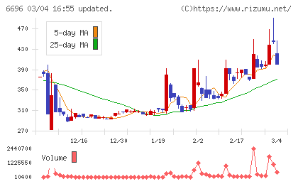 トラース・オン・プロダクトチャート
