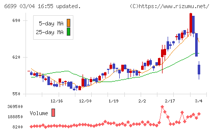 ダイヤモンドエレクトリックホールディングスチャート