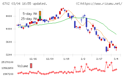 富士通チャート