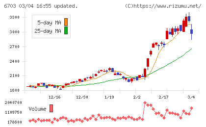 ＯＫＩチャート