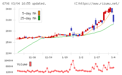 電気興業チャート
