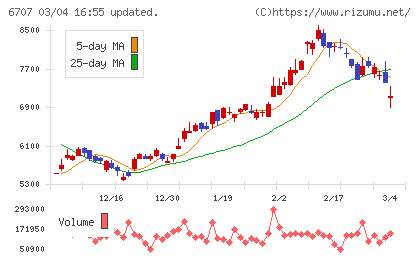 サンケン電気チャート
