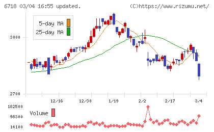 アイホンチャート