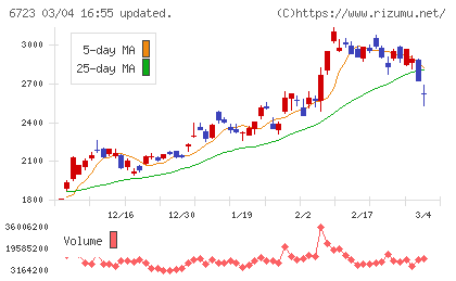 ルネサスエレクトロニクスチャート