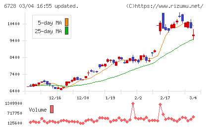 アルバックチャート