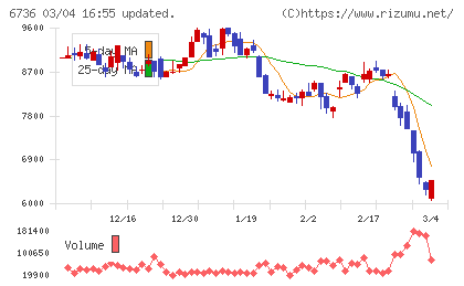 サン電子チャート