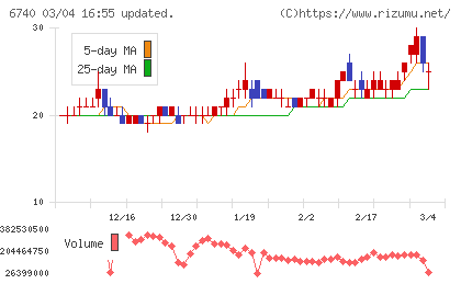 ジャパンディスプレイチャート
