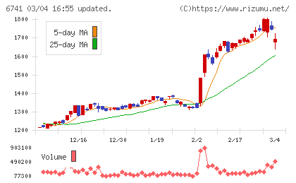 日本信号チャート