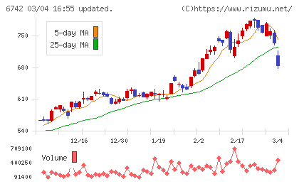 京三製作所チャート