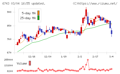 大同信号チャート