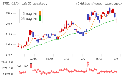 パナソニック　ホールディングスチャート