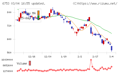 シャープチャート