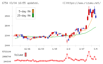 アンリツチャート