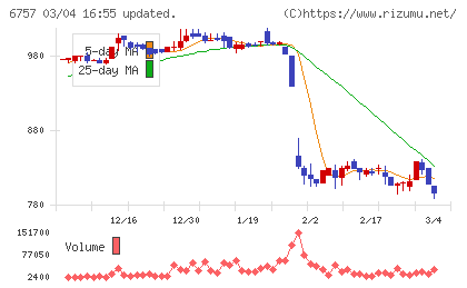 ＯＳＧコーポレーションチャート