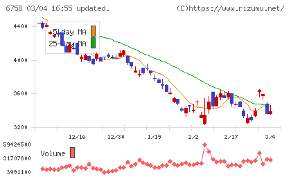ソニーグループチャート