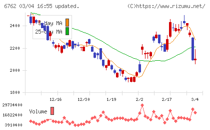 ＴＤＫチャート