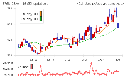 タムラ製作所チャート