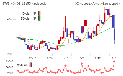 ザインエレクトロニクスチャート