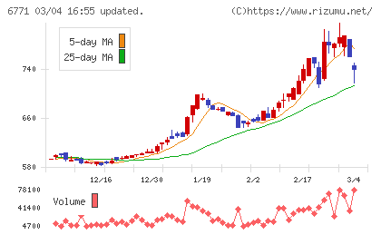 池上通信機チャート
