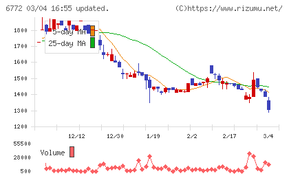 東京コスモス電機チャート