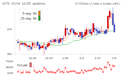天昇電気工業チャート