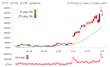 santec Holdingsチャート