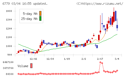 日本電波工業チャート