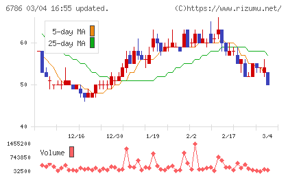 ＲＶＨチャート