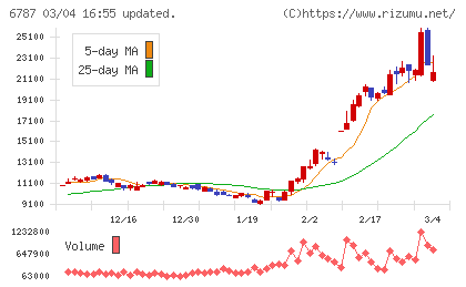 メイコーチャート