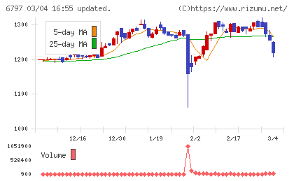 名古屋電機工業チャート